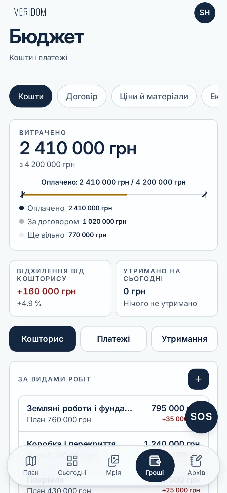 Екран «Бюджет»: витрачено 2 410 000 грн з 4 200 000 грн, відхилення від кошторису та витрати за видами робіт.